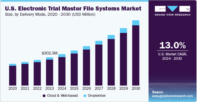 U.S. Electronic Trial Master File Systems market size and growth rate, 2024 - 2030