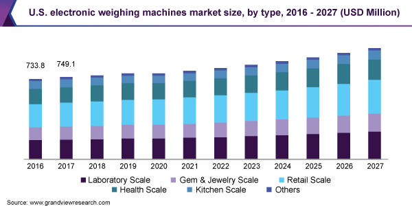 U.S. electronic weighing machines market size