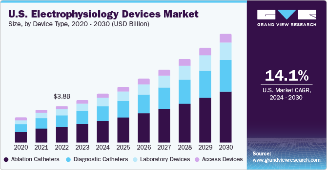  U.S. electrophysiology devices market size, by application, 2020 - 2030 (USD Billion)