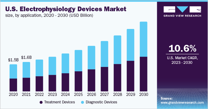 U.S. electrophysiology devices market size, by application, 2020 - 2030 (USD Billion)