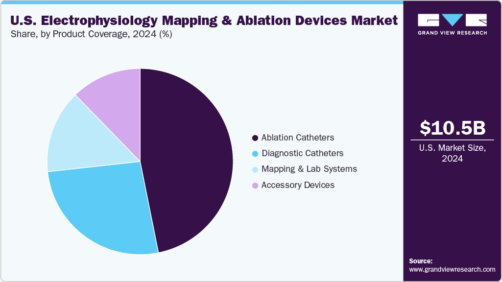 U.S. Electrophysiology Mapping And Ablation Devices Market Share U.S. Electrophysiology Mapping And Ablation Devices Market Share