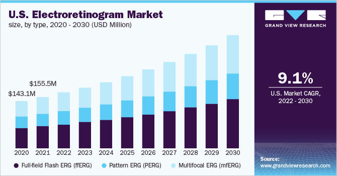 U.S. electroretinogram market size, by type, 2020 - 2030 (USD Million)