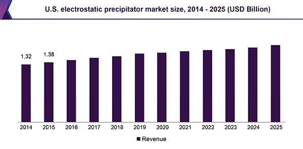 U.S. electrostatic precipitator market size, 2014 - 2025 (USD Billion)