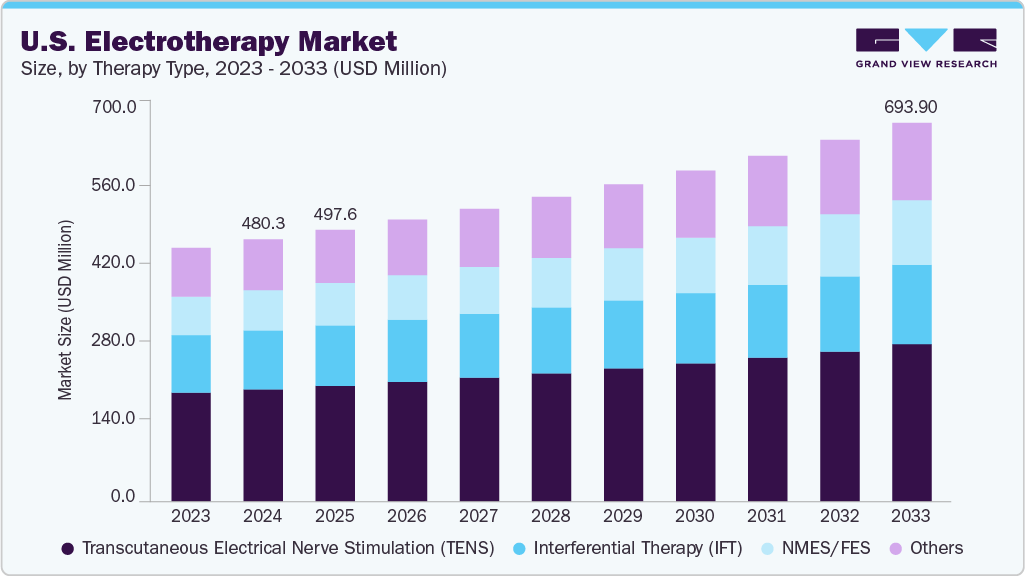 U.S. electrotherapy market size and growth forecast (2023-2033) U.S. electrotherapy market size and growth forecast (2023-2033)