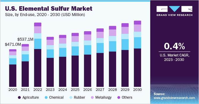 U.S. elemental sulfur market size and growth rate, 2023 - 2030