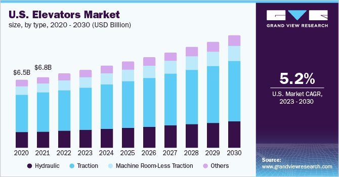 U.S. elevators market size, by type, 2020 - 2030 (USD Billion)