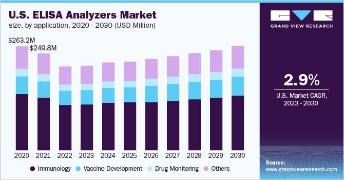 U.S. ELISA Analyzers Market Size, By Application, 2020 - 2030 (USD Million)