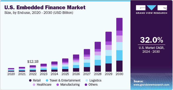 U.S. Embedded Finance market size and growth rate, 2024 - 2030
