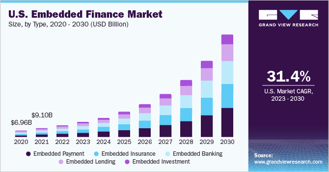 U.S. Embedded Finance Market size and growth rate, 2023 - 2030