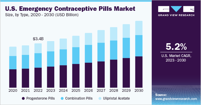 U.S. Emergency Contraceptive Pills Market size and growth rate, 2023 - 2030