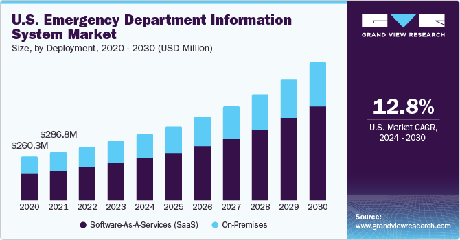 U.S. Emergency Department Information System market size and growth rate, 2024 - 2030