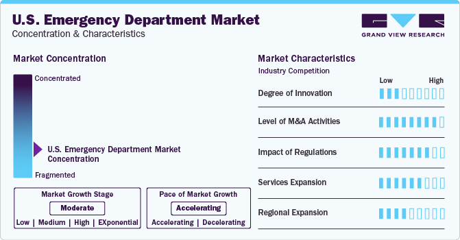U.S. Emergency Department Market Concentration & Characteristics