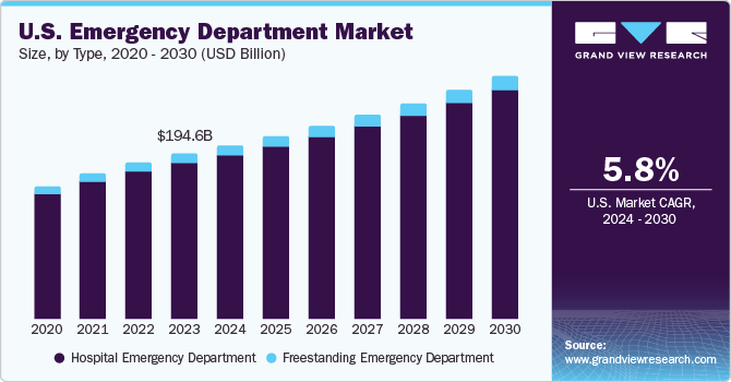 U.S. Emergency Department market size and growth rate, 2024 - 2030