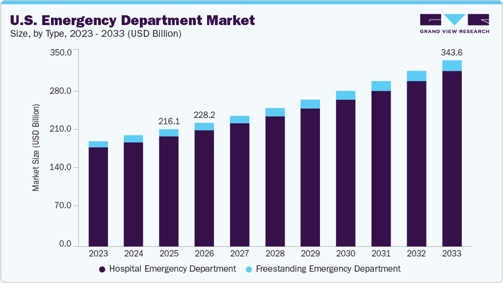U.S. emergency department market size and growth forecast (2023-2033) U.S. emergency department market size and growth forecast (2023-2033)