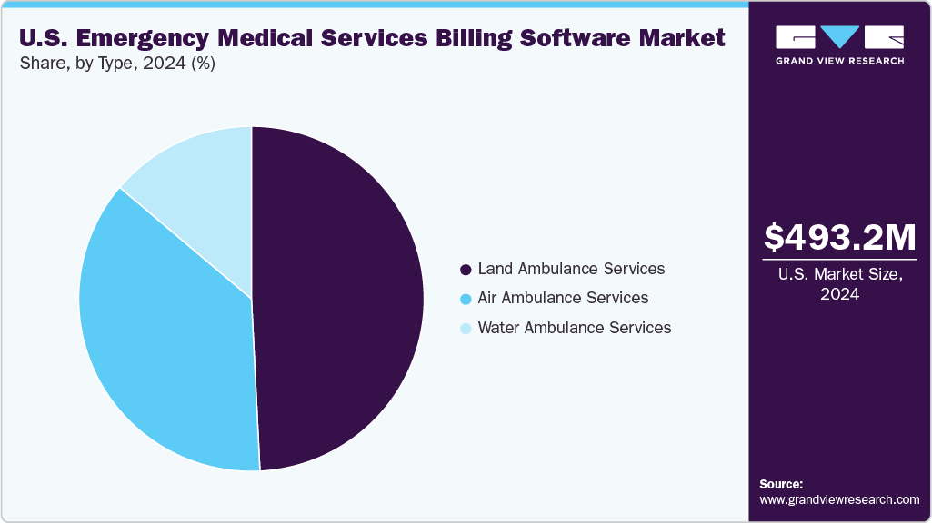 U.S. Emergency Medical Services Billing Software Market Share