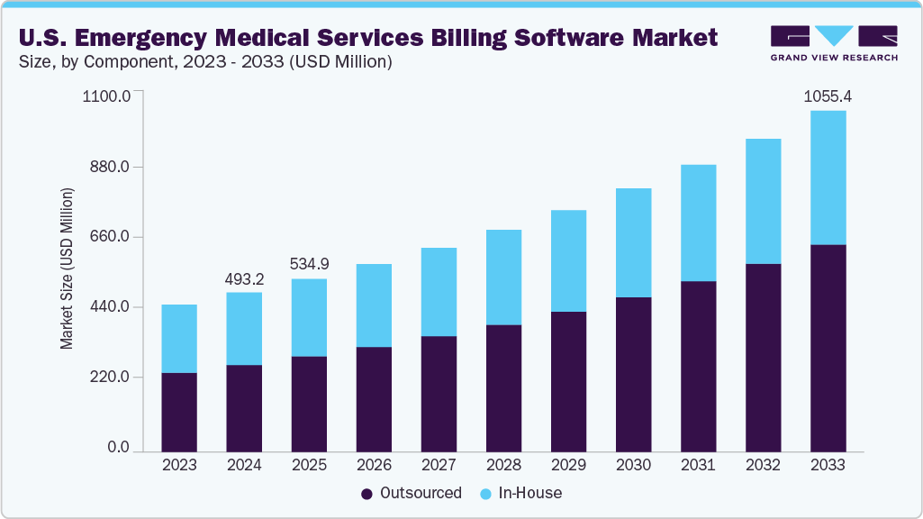 U.S. Emergency medical services billing software market size and growth forecast (2023-2033)