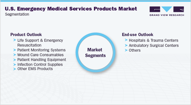 U.S. Emergency Medical Services Products Market Segmentation