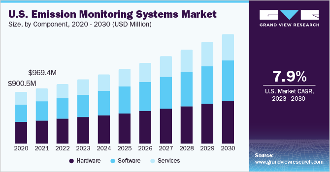 U.S. Emission Monitoring Systems Market size and growth rate, 2023 - 2030