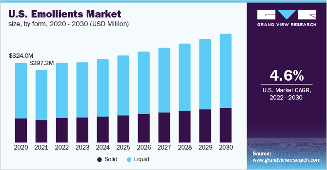 U.S. Emollients Market Size, By Form, 2020 - 2030 (USD Million)
