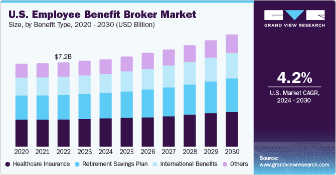U.S. Employee Benefit Broker Market size and growth rate, 2024 - 2030