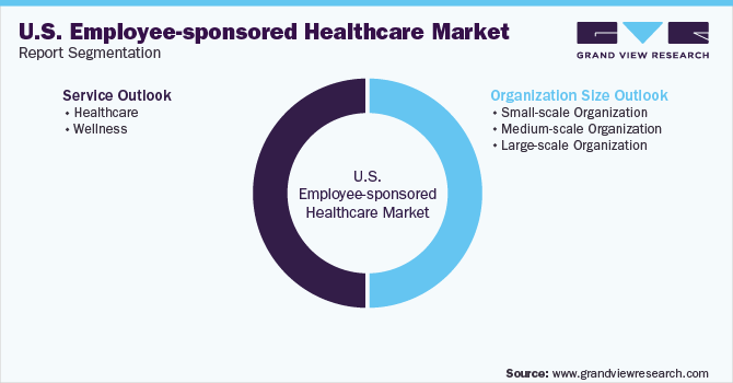U.S. Employee-sponsored Healthcare Market Report Segmentation