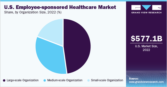 U.S. employee-sponsored healthcare market share, by organization size, 2022 (%)