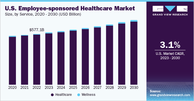 U.S. employee-sponsored healthcare market size, by organization size, 2020 - 2030 (USD Billion)