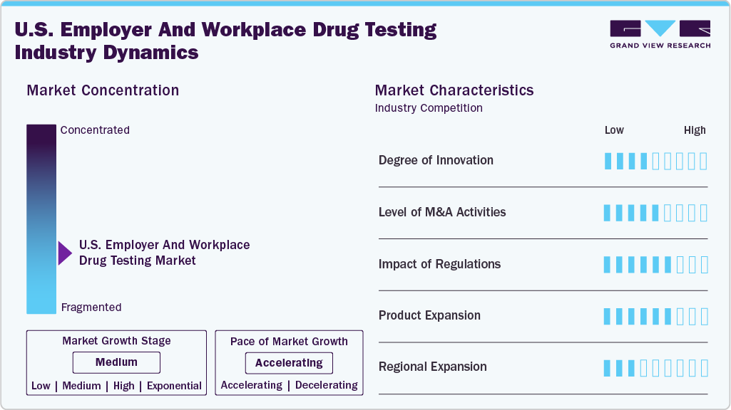 U.S. Employer And Workplace Drug Testing Industry Dynamics