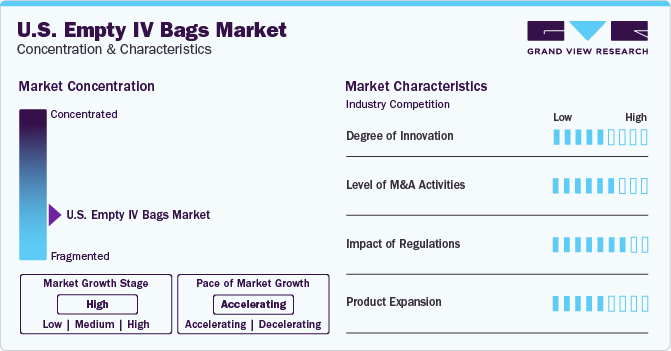 U.S. Empty IV Bags Market Concentration & Characteristics