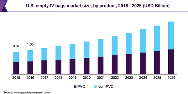 U.S. empty IV bags market size