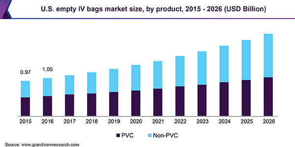 Empty IV Bags Market