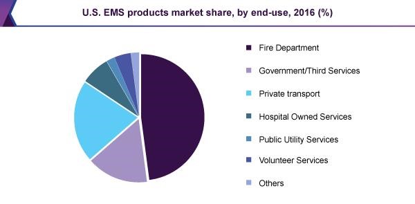 U.S. EMS products market share, by end-use, 2016 (%)