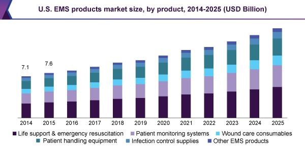 U.S. EMS products market size, by product, 2014-2025 (USD Billion)