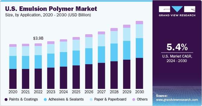 U.S. Emulsion Polymer Market size and growth rate, 2024 - 2030