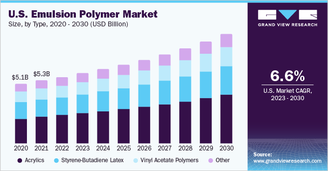 U.S. emulsion polymer market size, by type, 2020 - 2030 (USD Billion)