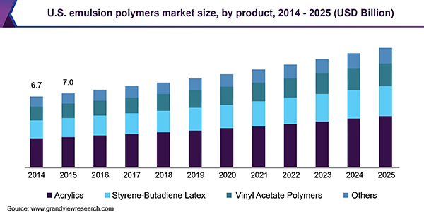 U.S. emulsion polymers market size, by product, 2014 - 2025 (USD Billion)