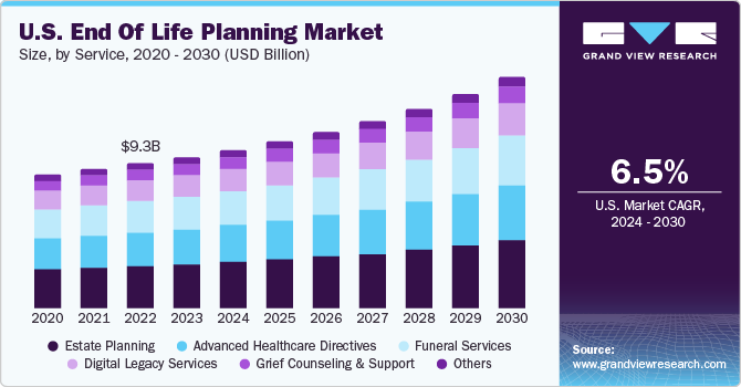 U.S. End of Life Planning Market size and growth rate, 2024 - 2030
