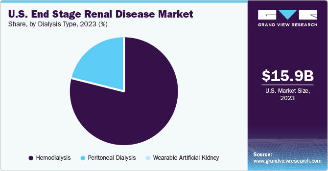 U.S. End Stage Renal Disease Market share and size, 2023 U.S. End Stage Renal Disease Market share and size, 2023