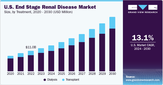 U.S. End Stage Renal Disease Market size and growth rate, 2024 - 2030 U.S. End Stage Renal Disease Market size and growth rate, 2024 - 2030