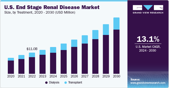 U.S. End Stage Renal Disease Market size and growth rate, 2024 - 2030