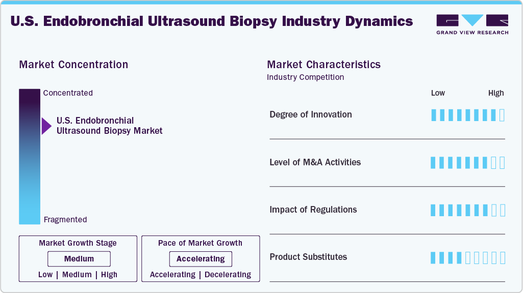 U.S. Endobronchial Ultrasound Biopsy Industry Dynamics