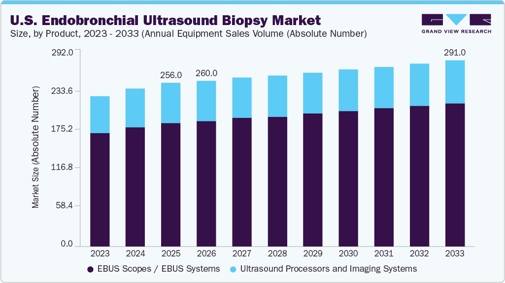 U.S. Endobronchial Ultrasound Biopsy Market Size, by Product, 2023 - 2033 (Annual Equipment Sales Volume (Absolute Number))