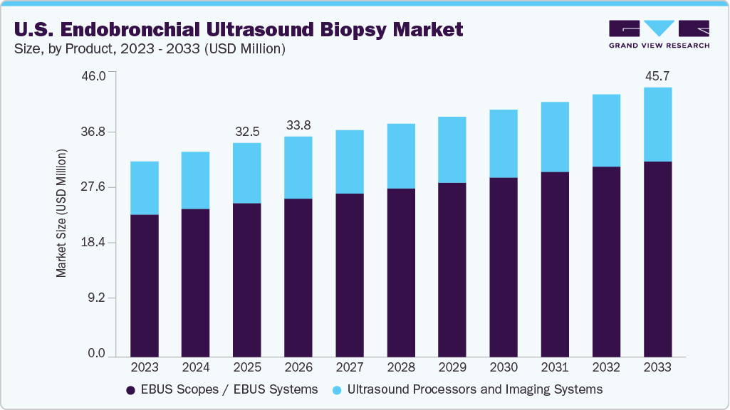 U.S. Endobronchial Ultrasound Biopsy Market Size, by Product, 2023 - 2033 (USD Million)