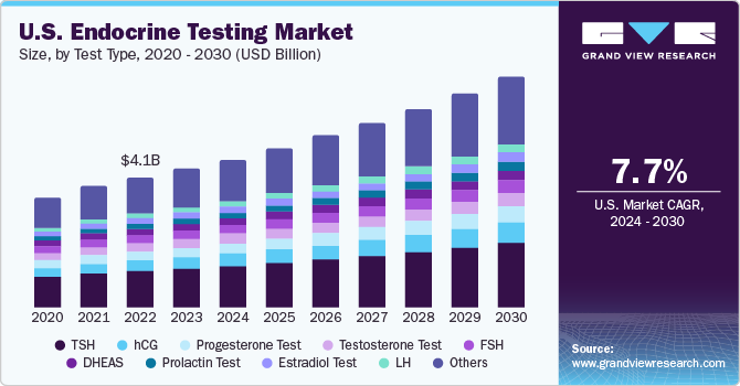 U.S. endocrine testing market size and growth rate, 2023 - 2030