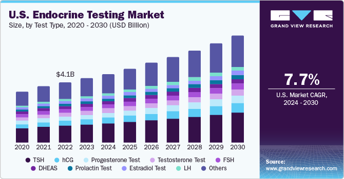 U.S endocrine testing market size, by technology 2013 - 2024 (USD Million)