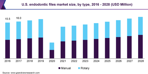 U.S. endodontic files market size, by type, 2016 - 2028 (USD Million)