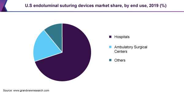 U.S endoluminal suturing devices market share, by end use, 2019 (%)