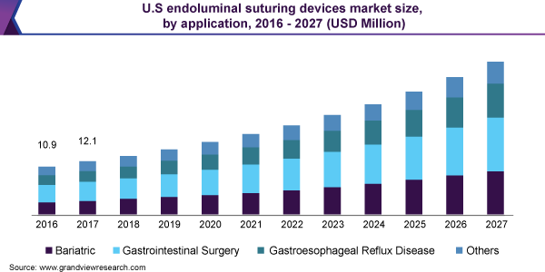 U.S endoluminal suturing devices market size, by application, 2016 - 2027 (USD Million)