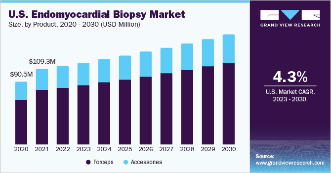 U.S. Endomyocardial Biopsy market size and growth rate, 2023 - 2030