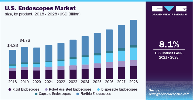 U.S. endoscopes market size, by product, 2018 - 2028 (USD Billion)